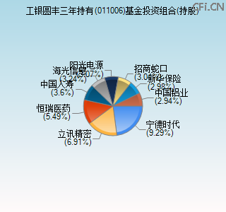 011006基金投资组合(持股)图