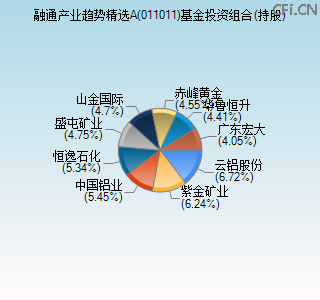 011011基金投资组合(持股)图