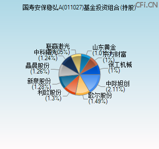 011027基金投资组合(持股)图 011027基金投资组合(持股)图