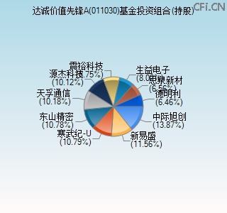 011030基金投资组合(持股)图 011030基金投资组合(持股)图