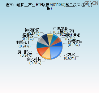 011035基金投资组合(持股)图 011035基金投资组合(持股)图