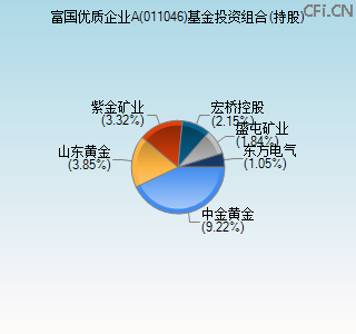 011046基金投资组合(持股)图 011046基金投资组合(持股)图