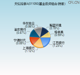 011050基金投资组合(持股)图
