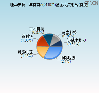 011071基金投资组合(持股)图 011071基金投资组合(持股)图