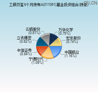 011091基金投资组合(持股)图 011091基金投资组合(持股)图