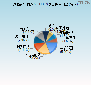 011097基金投资组合(持股)图 011097基金投资组合(持股)图