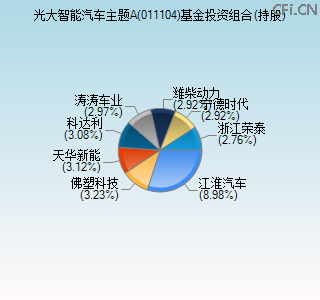 011104基金投资组合(持股)图