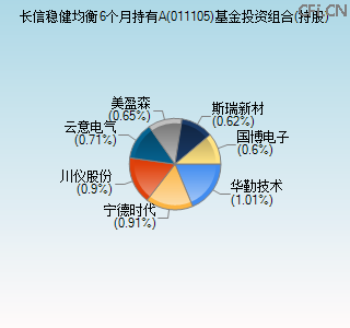 011105基金投资组合(持股)图