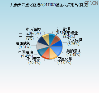 011107基金投资组合(持股)图 011107基金投资组合(持股)图