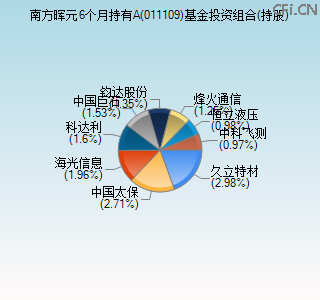 011109基金投资组合(持股)图