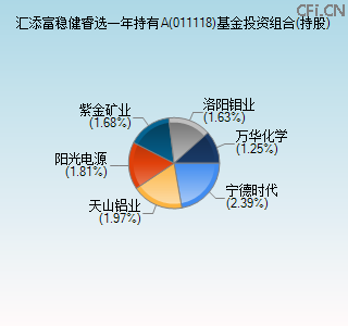 011118基金投资组合(持股)图
