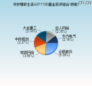 011128基金投资组合(持股)图 011128基金投资组合(持股)图