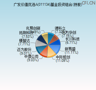 011134基金投资组合(持股)图