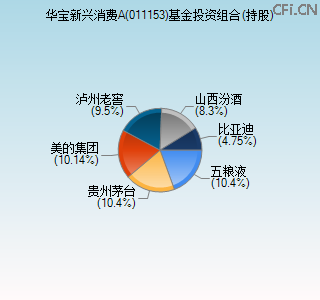 011153基金投资组合(持股)图