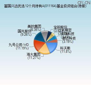 011164基金投资组合(持股)图 011164基金投资组合(持股)图