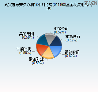 011168基金投资组合(持股)图 011168基金投资组合(持股)图