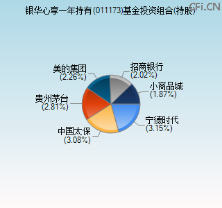 011173基金投资组合(持股)图