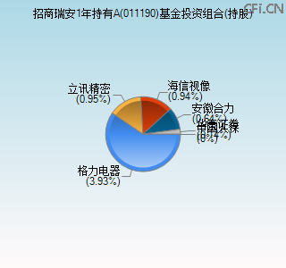 011190基金投资组合(持股)图 011190基金投资组合(持股)图