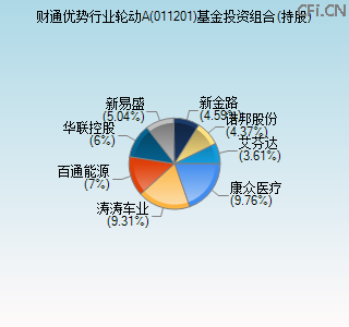 011201基金投资组合(持股)图 011201基金投资组合(持股)图