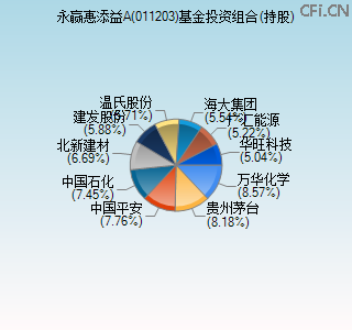011203基金投资组合(持股)图 011203基金投资组合(持股)图