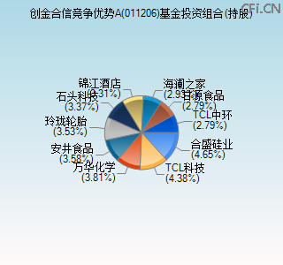 011206基金投资组合(持股)图 011206基金投资组合(持股)图