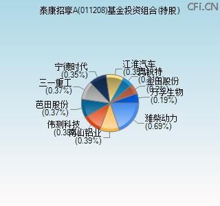 011208基金投资组合(持股)图