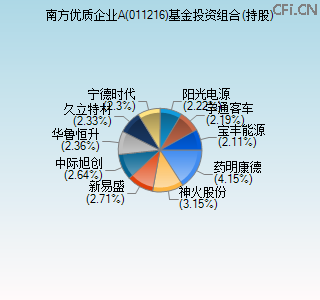 011216基金投资组合(持股)图 011216基金投资组合(持股)图