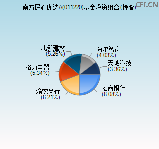 011220基金投资组合(持股)图