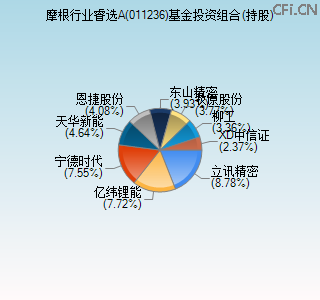 011236基金投资组合(持股)图