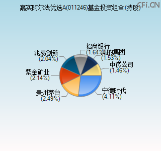 011246基金投资组合(持股)图 011246基金投资组合(持股)图