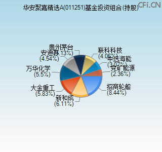 011251基金投资组合(持股)图 011251基金投资组合(持股)图