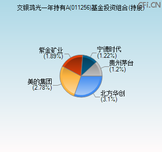 011256基金投资组合(持股)图