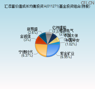 011271基金投资组合(持股)图