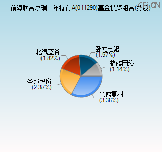 011290基金投资组合(持股)图