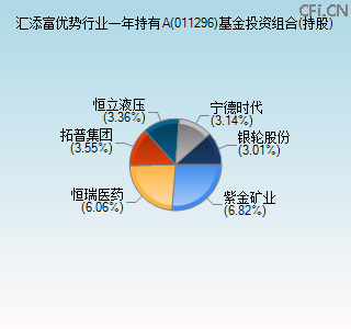 011296基金投资组合(持股)图 011296基金投资组合(持股)图