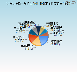 011302基金投资组合(持股)图 011302基金投资组合(持股)图