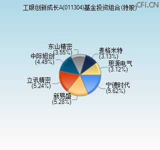 011304基金投资组合(持股)图 011304基金投资组合(持股)图