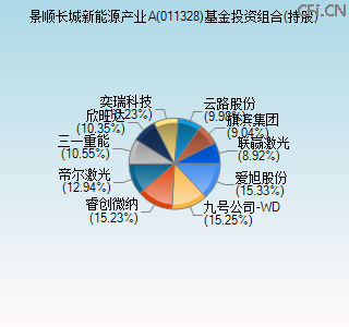 011328基金投资组合(持股)图 011328基金投资组合(持股)图