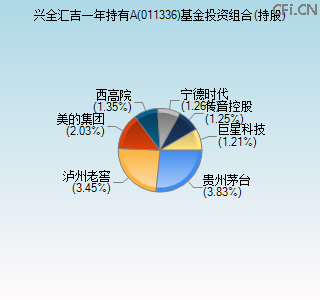 011336基金投资组合(持股)图