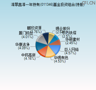 011346基金投资组合(持股)图