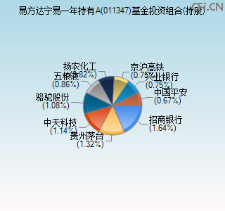 011347基金投资组合(持股)图 011347基金投资组合(持股)图
