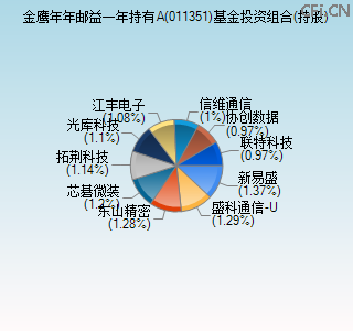 011351基金投资组合(持股)图 011351基金投资组合(持股)图