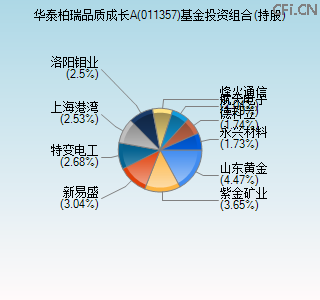 011357基金投资组合(持股)图
