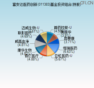 011383基金投资组合(持股)图 011383基金投资组合(持股)图