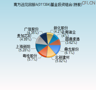 011384基金投资组合(持股)图