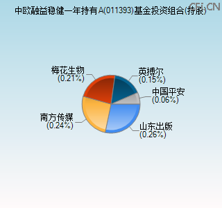 011393基金投资组合(持股)图