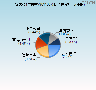 011397基金投资组合(持股)图 011397基金投资组合(持股)图