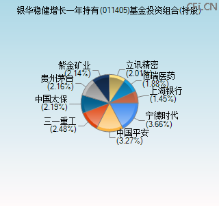 011405基金投资组合(持股)图 011405基金投资组合(持股)图
