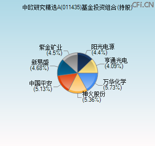 011435基金投资组合(持股)图