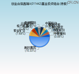 011442基金投资组合(持股)图 011442基金投资组合(持股)图